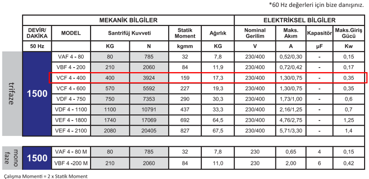 Miksan VCF 4-400 0.35 kw 1500 D/D 400 volt Trifaze Flanşlı Vibrasyon Motoru Mekanik ve Elektriksel Bilgiler Tablosu
